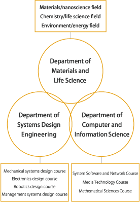 science and technology