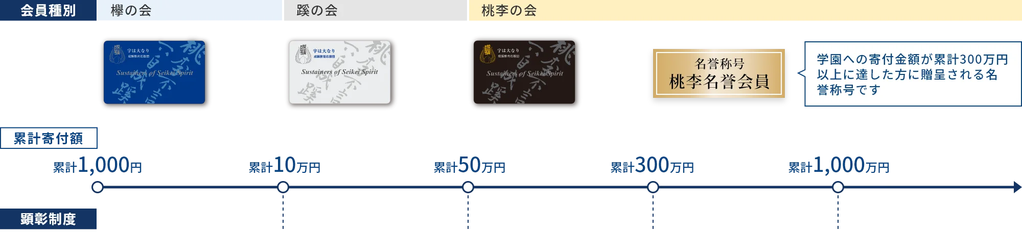 顕彰制度
