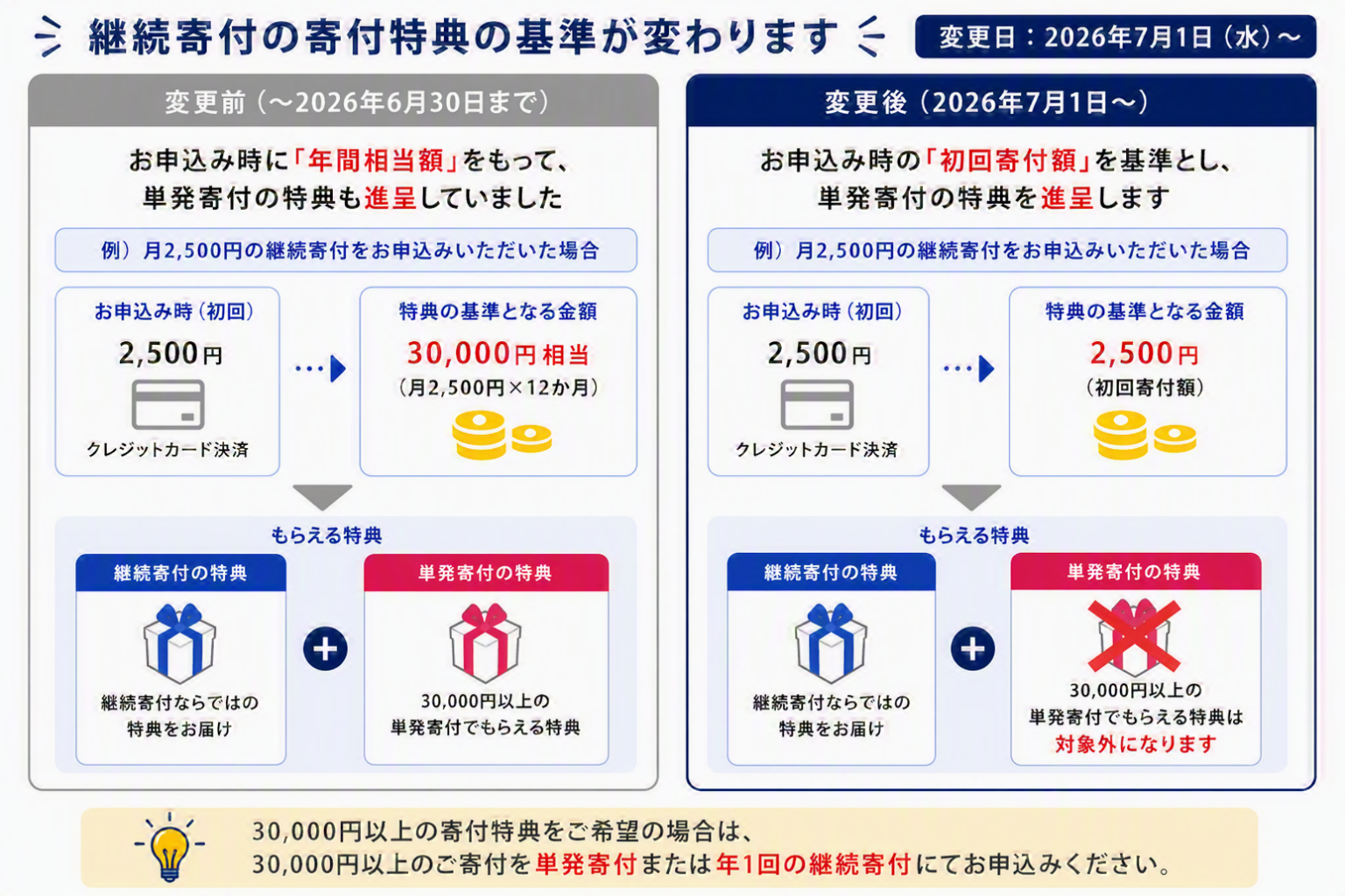 継続寄付における寄付特典の基準変更について