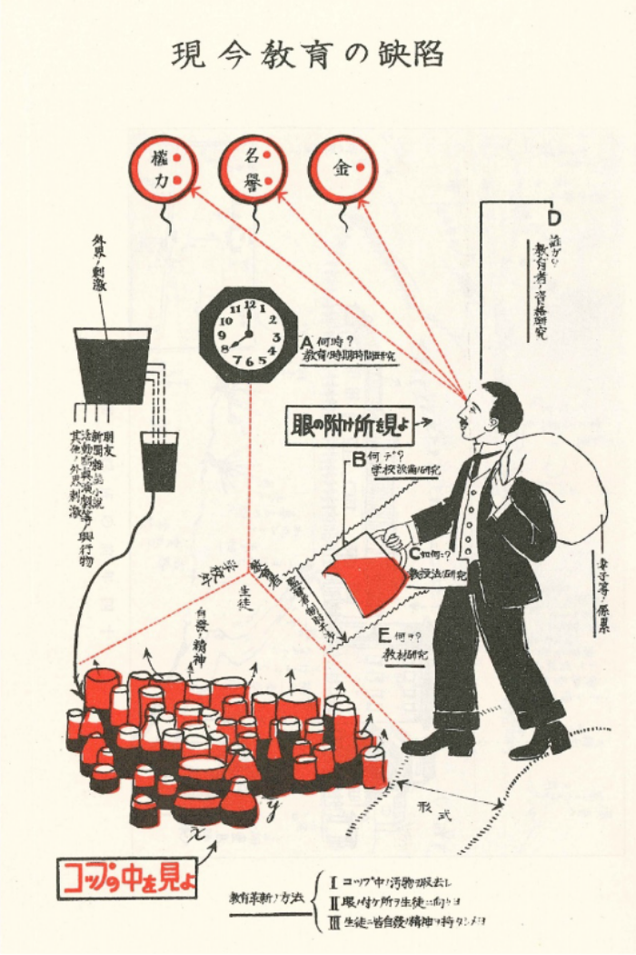 『教育図解』より「現今教育の欠陥」『教育図解』より「現今教育の欠陥」（コップの中をみよ）