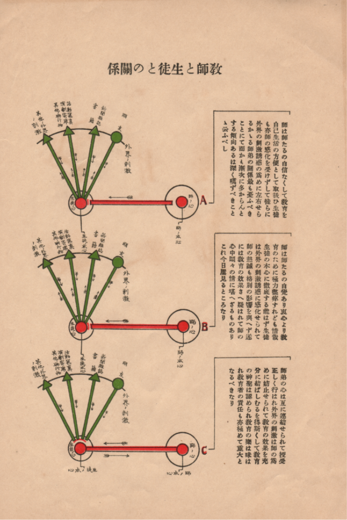 『教育図解』より「生徒と教師の心の共鳴」