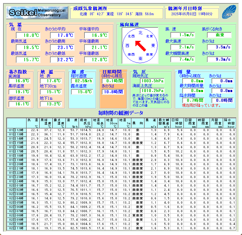 Today S Data