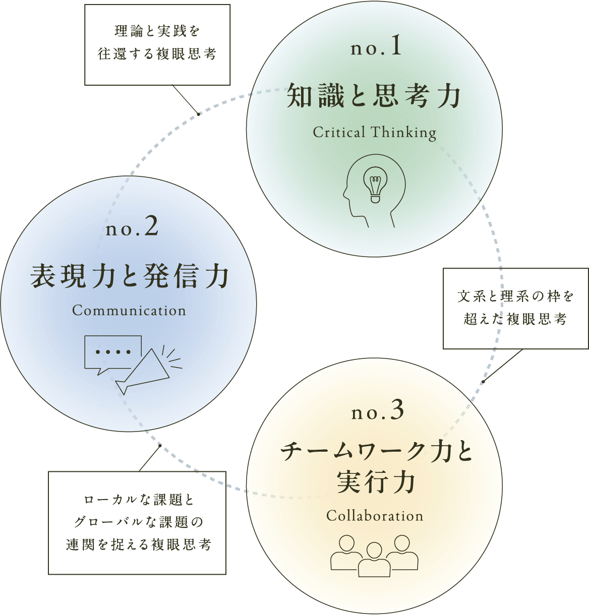 3つの力と複眼思考の図