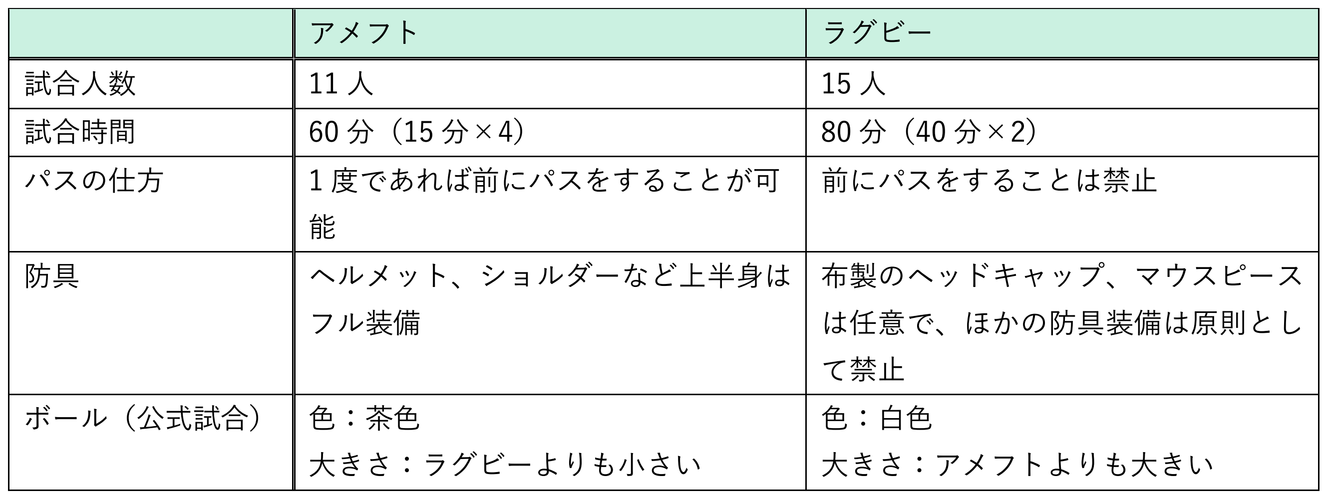 〈表〉アメフトとラグビーの違い 修正ver.png