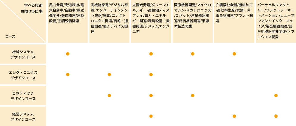 システムデザイン学科 学科 大学院 理工学部 成蹊大学