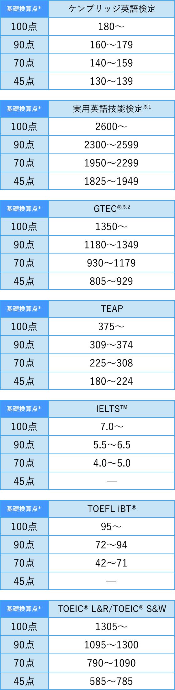 英語外部検定試験の試験名称・スコア