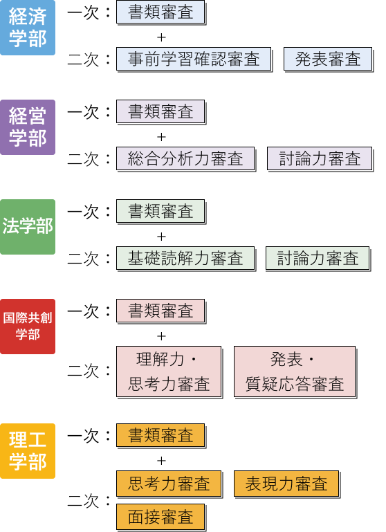 学部ごとの審査